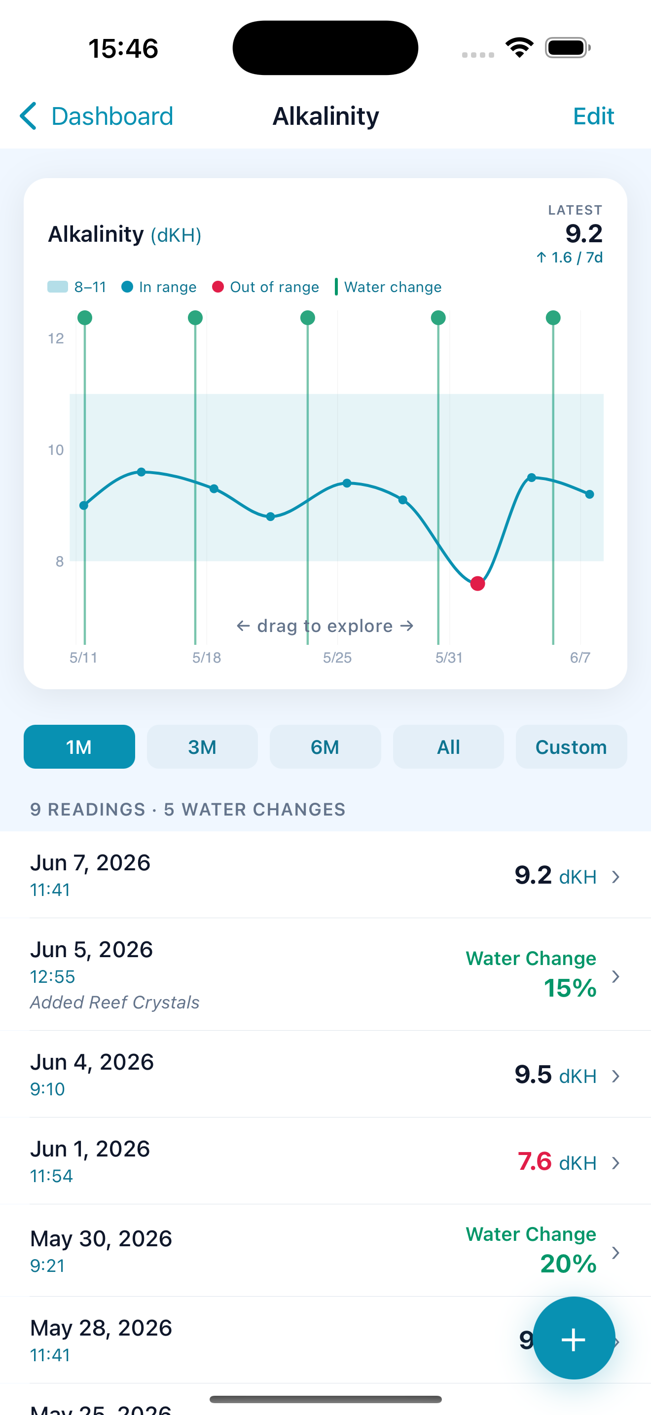 Interactive trend chart with target range bands